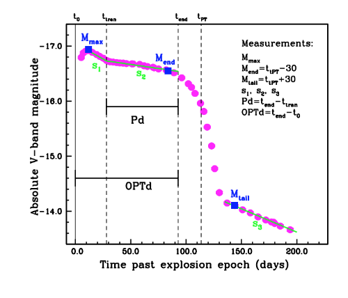 Example of a light curve (Anderson et al. 2014).